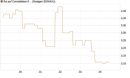 Put auf Constellation Energy [Morgan Stanley & Co. Int. plc] Chart