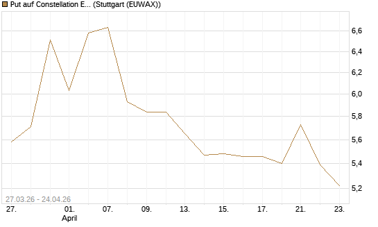 Put auf Constellation Energy [Morgan Stanley & Co. Int. plc] Chart