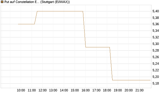 Put auf Constellation Energy [Morgan Stanley & Co. Int. plc] Chart