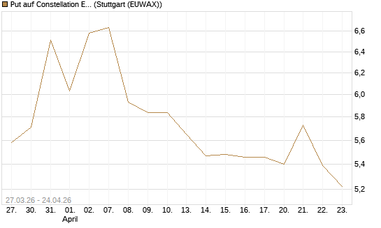 Put auf Constellation Energy [Morgan Stanley & Co. Int. plc] Chart