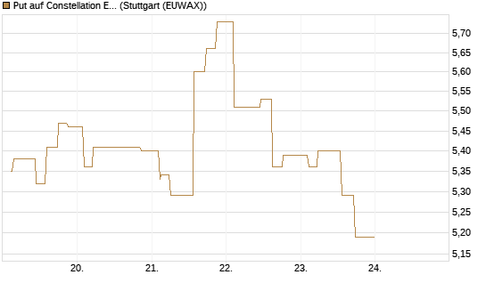 Put auf Constellation Energy [Morgan Stanley & Co. Int. plc] Chart