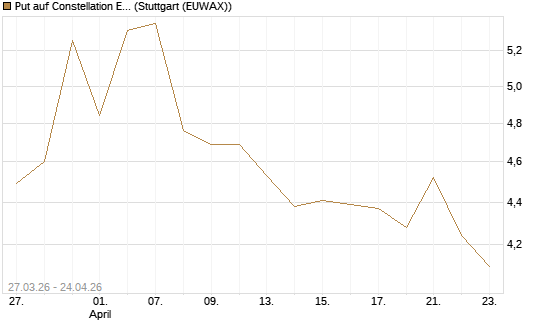 Put auf Constellation Energy [Morgan Stanley & Co. Int. plc] Chart