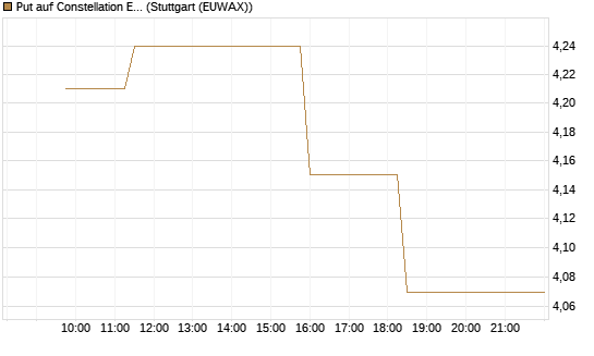 Put auf Constellation Energy [Morgan Stanley & Co. Int. plc] Chart