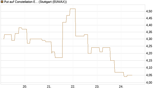 Put auf Constellation Energy [Morgan Stanley & Co. Int. plc] Chart
