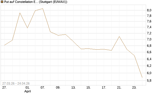 Put auf Constellation Energy [Morgan Stanley & Co. Int. plc] Chart