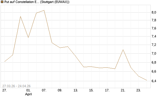 Put auf Constellation Energy [Morgan Stanley & Co. Int. plc] Chart