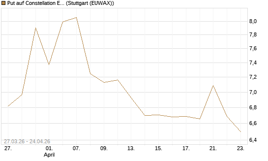 Put auf Constellation Energy [Morgan Stanley & Co. Int. plc] Chart