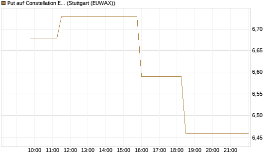 Put auf Constellation Energy [Morgan Stanley & Co. Int. plc] Chart
