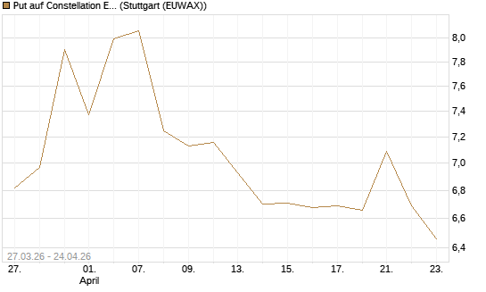 Put auf Constellation Energy [Morgan Stanley & Co. Int. plc] Chart