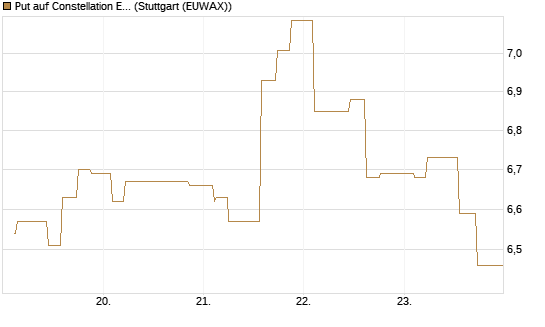 Put auf Constellation Energy [Morgan Stanley & Co. Int. plc] Chart