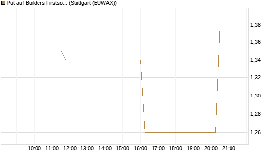 Put auf Builders Firstsource [Morgan Stanley & Co. Int. plc] Chart