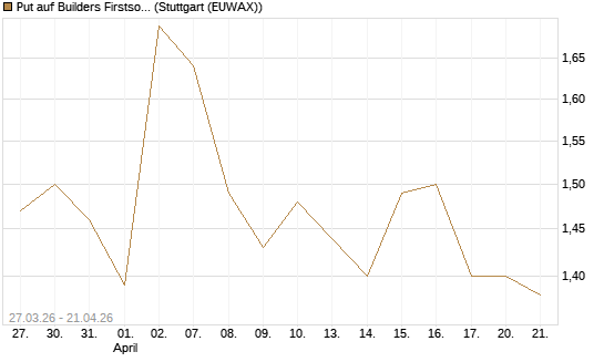 Put auf Builders Firstsource [Morgan Stanley & Co. Int. plc] Chart