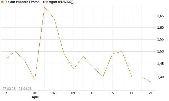 Put auf Builders Firstsource [Morgan Stanley & Co. Int. plc] Chart