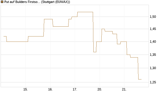 Put auf Builders Firstsource [Morgan Stanley & Co. Int. plc] Chart