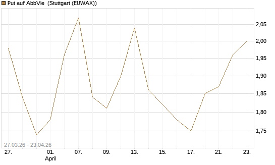 Put auf AbbVie [Morgan Stanley & Co. Int. plc] Chart