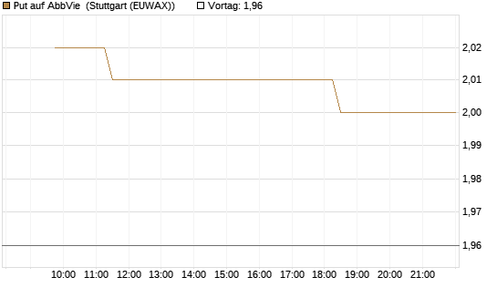 Put auf AbbVie [Morgan Stanley & Co. Int. plc] Chart