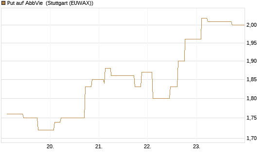 Put auf AbbVie [Morgan Stanley & Co. Int. plc] Chart