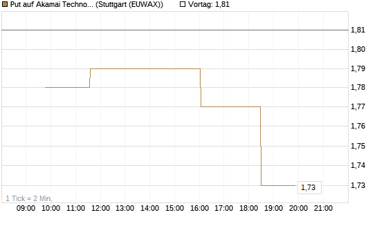 Put auf Akamai Technologies [Morgan Stanley & Co. Int. plc] Chart
