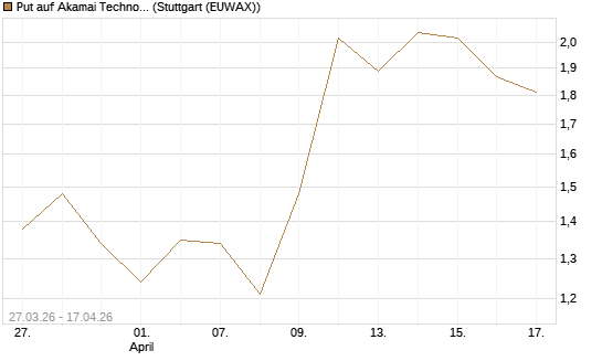 Put auf Akamai Technologies [Morgan Stanley & Co. Int. plc] Chart