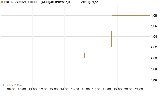 Put auf AeroVironment Inc [Morgan Stanley & Co. Int. plc] Chart