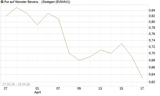 Put auf Monster Beverage [Morgan Stanley & Co. Int. plc] Chart