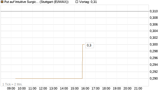 Put auf Intuitive Surgical [Morgan Stanley & Co. Int. plc] Chart