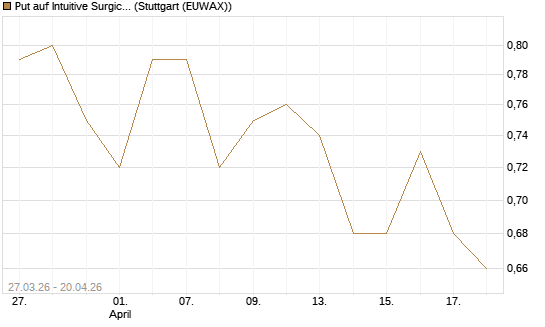 Put auf Intuitive Surgical [Morgan Stanley & Co. Int. plc] Chart