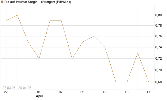 Put auf Intuitive Surgical [Morgan Stanley & Co. Int. plc] Chart