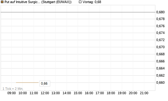 Put auf Intuitive Surgical [Morgan Stanley & Co. Int. plc] Chart