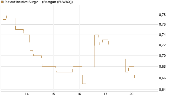Put auf Intuitive Surgical [Morgan Stanley & Co. Int. plc] Chart