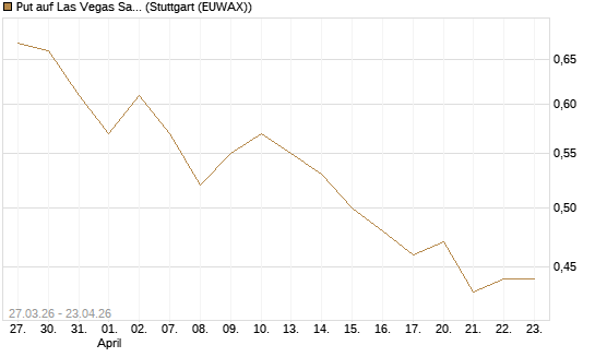 Put auf Las Vegas Sands [Morgan Stanley & Co. Int. plc] Chart