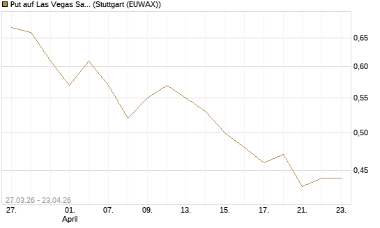 Put auf Las Vegas Sands [Morgan Stanley & Co. Int. plc] Chart