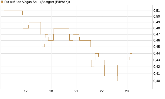 Put auf Las Vegas Sands [Morgan Stanley & Co. Int. plc] Chart