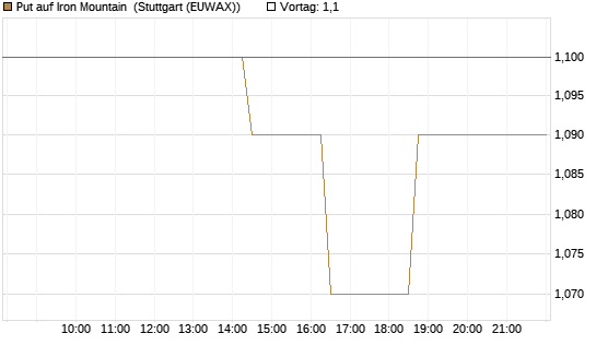 Put auf Iron Mountain [Morgan Stanley & Co. Int. plc] Chart