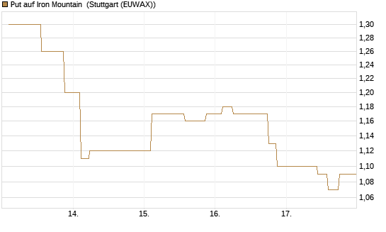 Put auf Iron Mountain [Morgan Stanley & Co. Int. plc] Chart