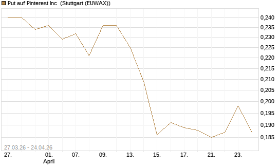 Put auf Pinterest Inc [Morgan Stanley & Co. Int. plc] Chart