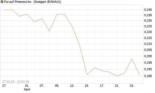 Put auf Pinterest Inc [Morgan Stanley & Co. Int. plc] Chart