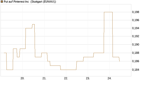 Put auf Pinterest Inc [Morgan Stanley & Co. Int. plc] Chart