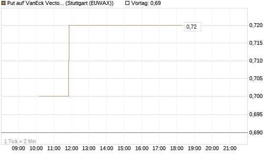 Put auf VanEck Vectors-Gold Miners ETF [Morgan Stanley & Co. Int. plc] Chart