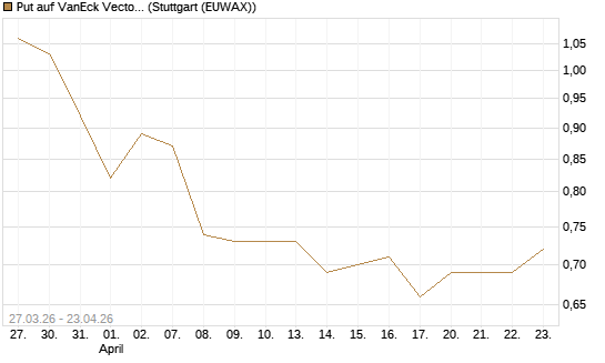 Put auf VanEck Vectors-Gold Miners ETF [Morgan Stanley & Co. Int. plc] Chart