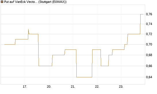Put auf VanEck Vectors-Gold Miners ETF [Morgan Stanley & Co. Int. plc] Chart