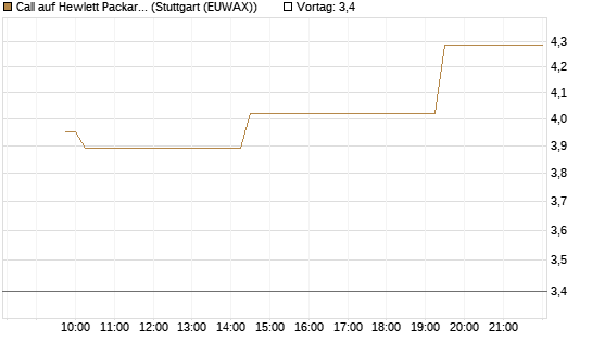 Call auf Hewlett Packard Enterprise Company [Morgan Stanley & Co. Int. plc] Chart