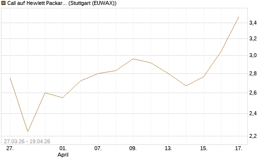 Call auf Hewlett Packard Enterprise Company [Morgan Stanley & Co. Int. plc] Chart
