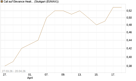 Call auf Elevance Health [Morgan Stanley & Co. Int. plc] Chart