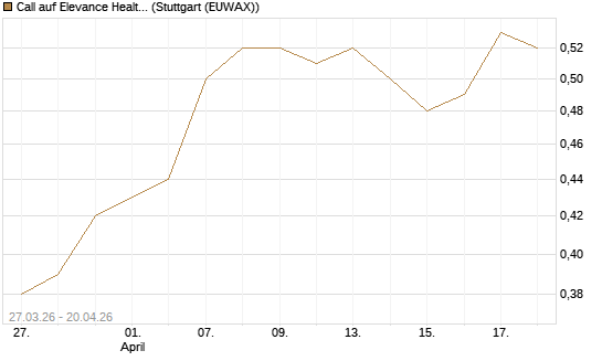 Call auf Elevance Health [Morgan Stanley & Co. Int. plc] Chart