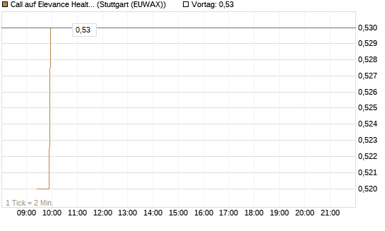 Call auf Elevance Health [Morgan Stanley & Co. Int. plc] Chart