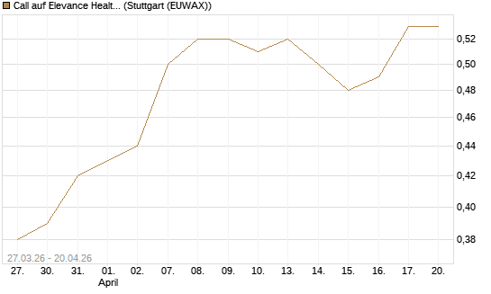 Call auf Elevance Health [Morgan Stanley & Co. Int. plc] Chart