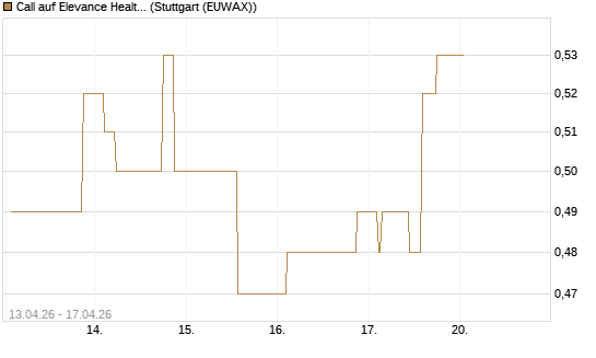 Call auf Elevance Health [Morgan Stanley & Co. Int. plc] Chart