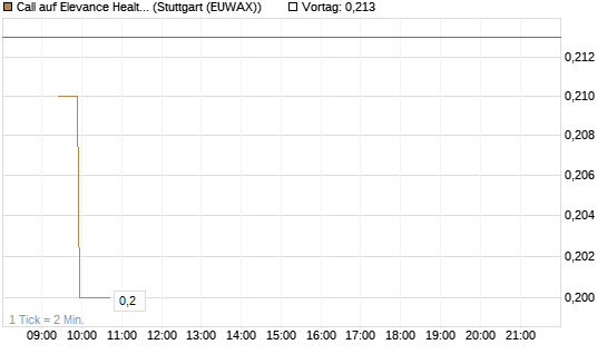 Call auf Elevance Health [Morgan Stanley & Co. Int. plc] Chart