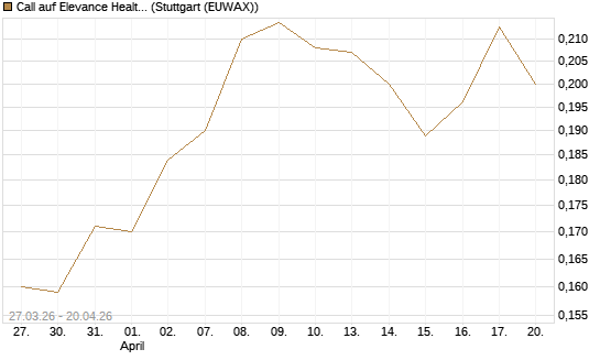 Call auf Elevance Health [Morgan Stanley & Co. Int. plc] Chart